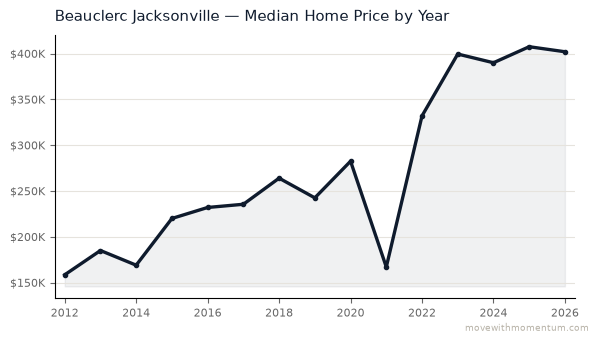 Beauclerc Jacksonville median home price history from 2012 to 2026, chart by Momentum Realty