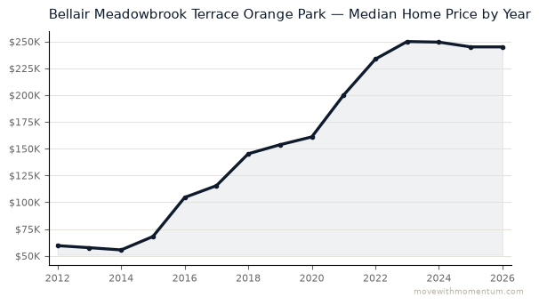 Bellair Meadowbrook Terrace Orange Park median home price history from 2012 to 2026, chart by Momentum Realty
