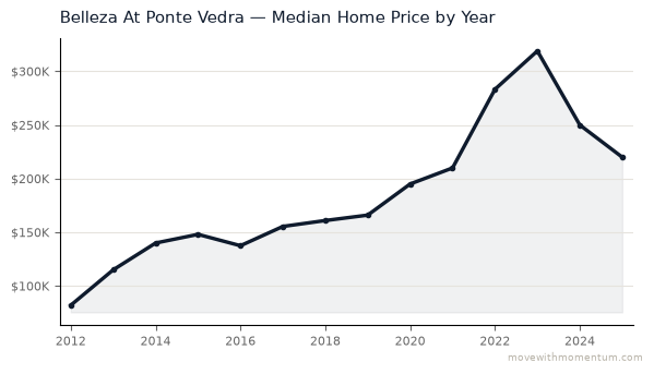 Belleza At Ponte Vedra median home price history from 2012 to 2025, chart by Momentum Realty