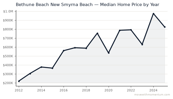 Bethune Beach New Smyrna Beach median home price history from 2012 to 2025, chart by Momentum Realty