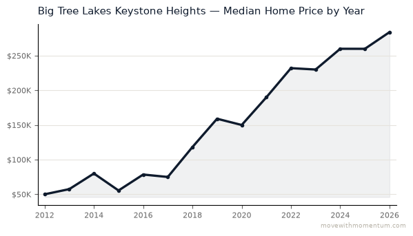 Big Tree Lakes Keystone Heights median home price history from 2012 to 2026, chart by Momentum Realty
