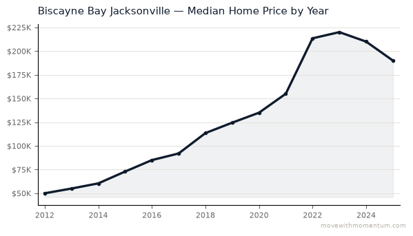 Biscayne Bay Jacksonville median home price history from 2012 to 2025, chart by Momentum Realty