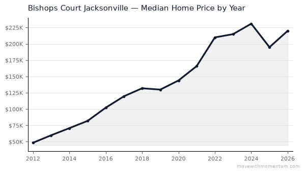 Bishops Court Jacksonville median home price history from 2012 to 2026, chart by Momentum Realty