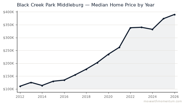Black Creek Park Middleburg median home price history from 2012 to 2026, chart by Momentum Realty