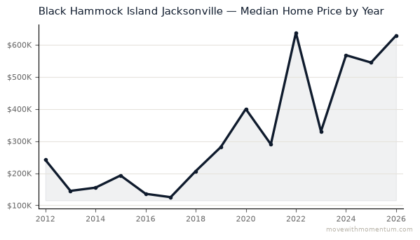 Black Hammock Island Jacksonville median home price history from 2012 to 2026, chart by Momentum Realty