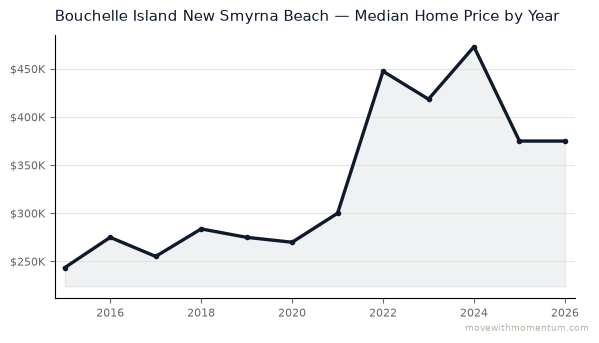 Bouchelle Island New Smyrna Beach median home price history from 2015 to 2026, chart by Momentum Realty