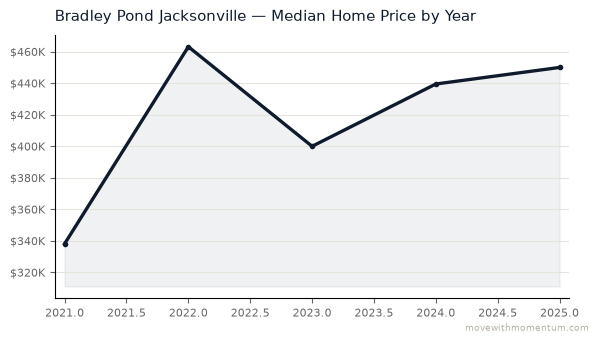 Bradley Pond Jacksonville median home price history from 2021 to 2025, chart by Momentum Realty