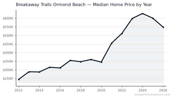 Breakaway Trails Ormond Beach median home price history from 2012 to 2026, chart by Momentum Realty