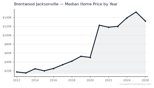 Brentwood Jacksonville median home price history from 2012 to 2026, chart by Momentum Realty