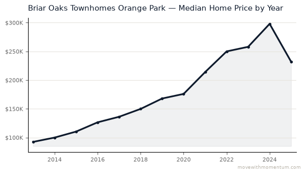 Briar Oaks Townhomes Orange Park median home price history from 2013 to 2025, chart by Momentum Realty