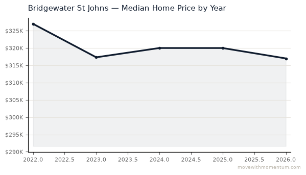 Bridgewater St Johns median home price history from 2022 to 2026, chart by Momentum Realty