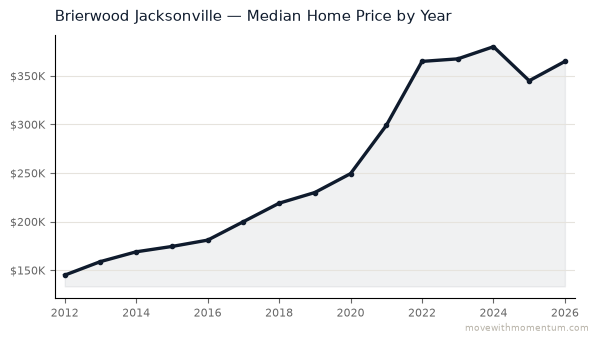 Brierwood Jacksonville median home price history from 2012 to 2026, chart by Momentum Realty