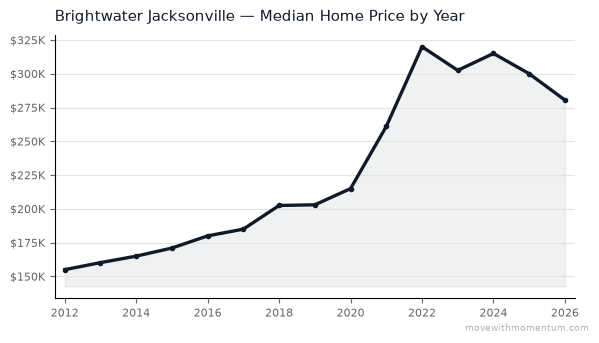 Brightwater Jacksonville median home price history from 2012 to 2026, chart by Momentum Realty