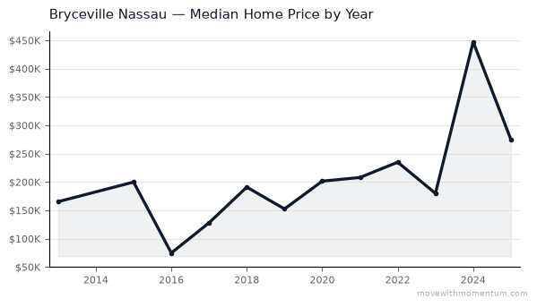 Bryceville Nassau median home price history from 2013 to 2025, chart by Momentum Realty
