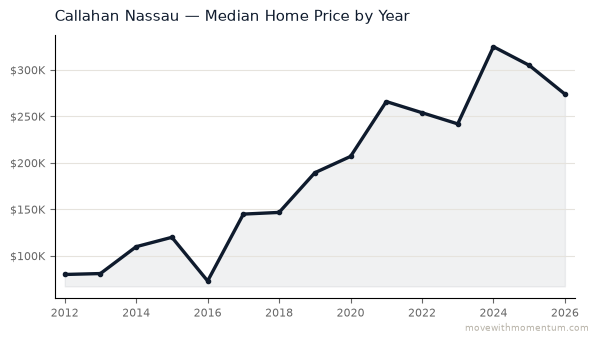Callahan Nassau median home price history from 2012 to 2026, chart by Momentum Realty