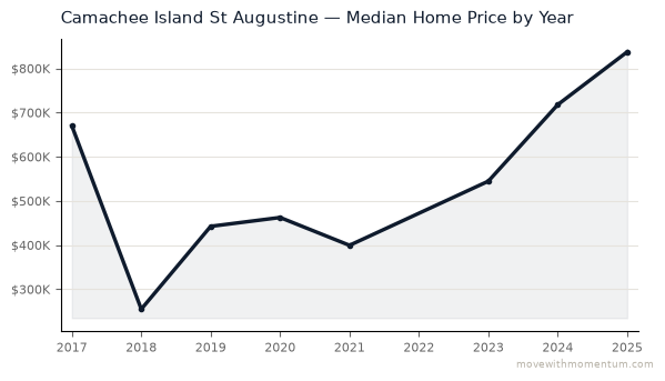 Camachee Island St Augustine median home price history from 2017 to 2025, chart by Momentum Realty