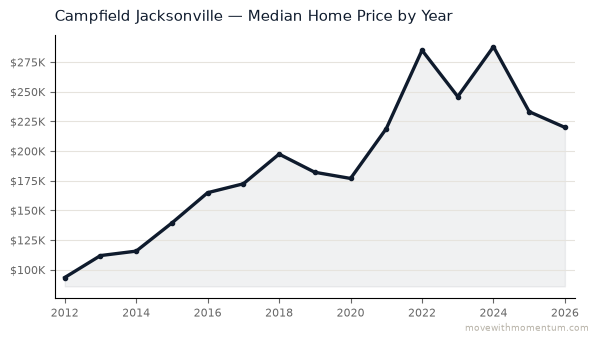 Campfield Jacksonville median home price history from 2012 to 2026, chart by Momentum Realty