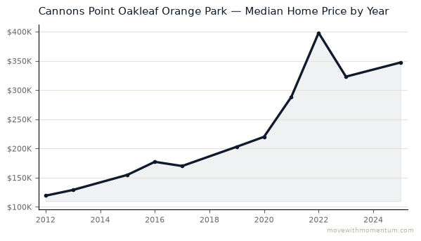 Cannons Point Oakleaf Orange Park median home price history from 2012 to 2025, chart by Momentum Realty