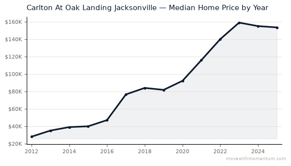 Carlton At Oak Landing Jacksonville median home price history from 2012 to 2025, chart by Momentum Realty