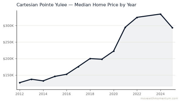 Cartesian Pointe Yulee median home price history from 2012 to 2025, chart by Momentum Realty