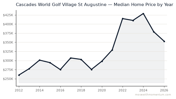 Cascades World Golf Village St Augustine median home price history from 2012 to 2026, chart by Momentum Realty