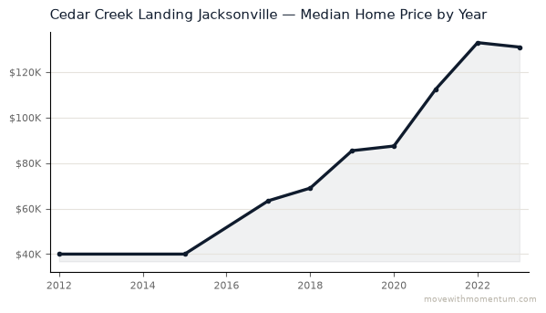 Cedar Creek Landing Jacksonville median home price history from 2012 to 2023, chart by Momentum Realty