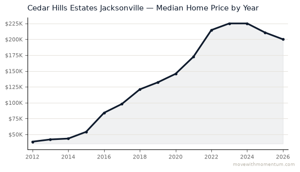Cedar Hills Estates Jacksonville median home price history from 2012 to 2026, chart by Momentum Realty