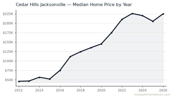 Cedar Hills Jacksonville median home price history from 2012 to 2026, chart by Momentum Realty