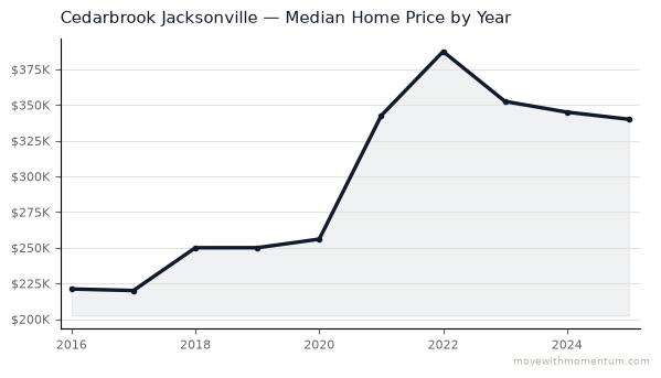 Cedarbrook Jacksonville median home price history from 2016 to 2025, chart by Momentum Realty