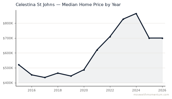 Celestina St Johns median home price history from 2015 to 2026, chart by Momentum Realty