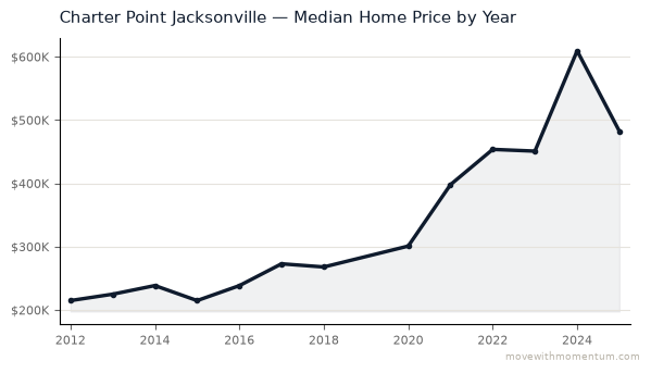 Charter Point Jacksonville median home price history from 2012 to 2025, chart by Momentum Realty