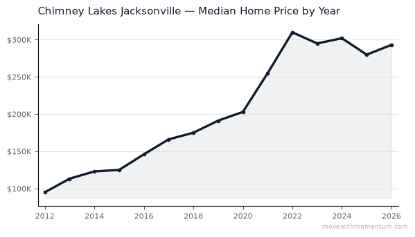 Chimney Lakes Jacksonville median home price history from 2012 to 2026, chart by Momentum Realty