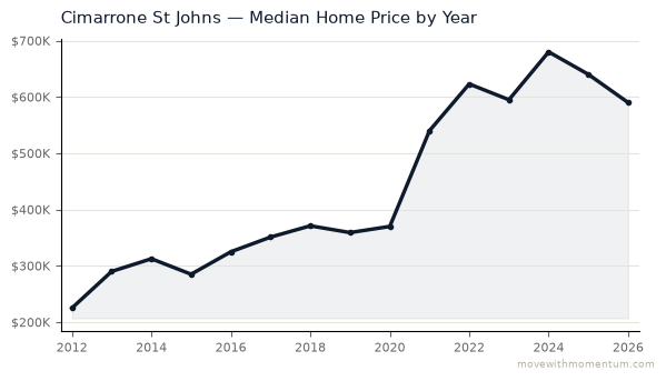 Cimarrone St Johns median home price history from 2012 to 2026, chart by Momentum Realty
