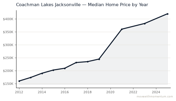 Coachman Lakes Jacksonville median home price history from 2012 to 2025, chart by Momentum Realty