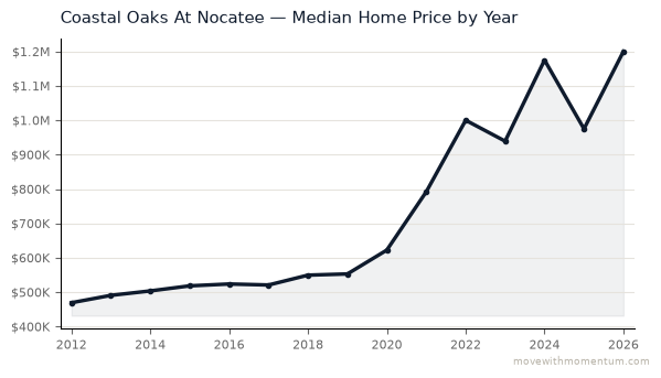 Coastal Oaks At Nocatee median home price history from 2012 to 2026, chart by Momentum Realty