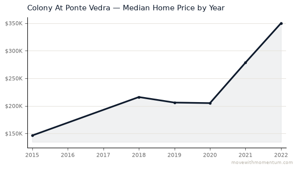 Colony At Ponte Vedra median home price history from 2015 to 2022, chart by Momentum Realty