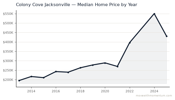 Colony Cove Jacksonville median home price history from 2013 to 2025, chart by Momentum Realty