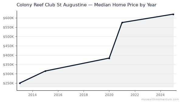 Colony Reef Club St Augustine median home price history from 2013 to 2025, chart by Momentum Realty