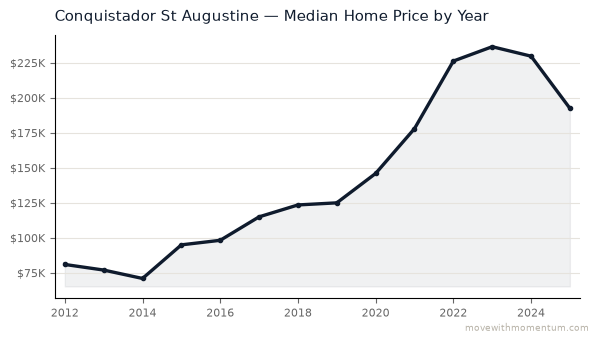 Conquistador St Augustine median home price history from 2012 to 2025, chart by Momentum Realty