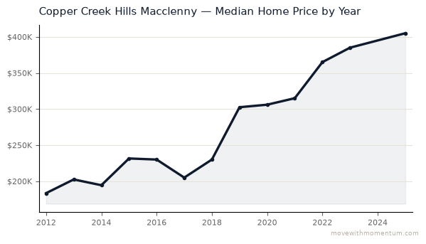 Copper Creek Hills Macclenny median home price history from 2012 to 2025, chart by Momentum Realty