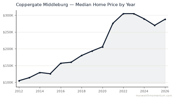 Coppergate Middleburg median home price history from 2012 to 2026, chart by Momentum Realty