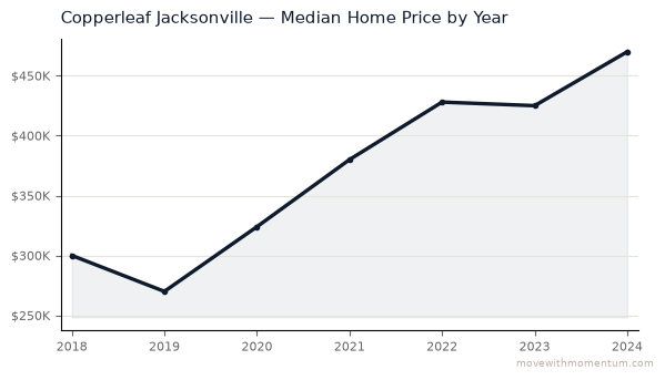 Copperleaf Jacksonville median home price history from 2018 to 2024, chart by Momentum Realty