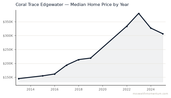 Coral Trace Edgewater median home price history from 2013 to 2025, chart by Momentum Realty