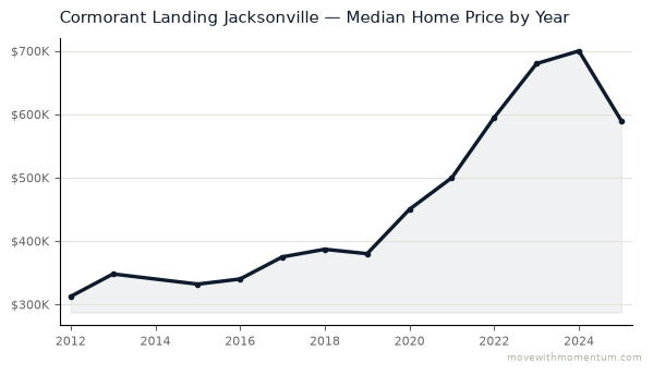Cormorant Landing Jacksonville median home price history from 2012 to 2025, chart by Momentum Realty