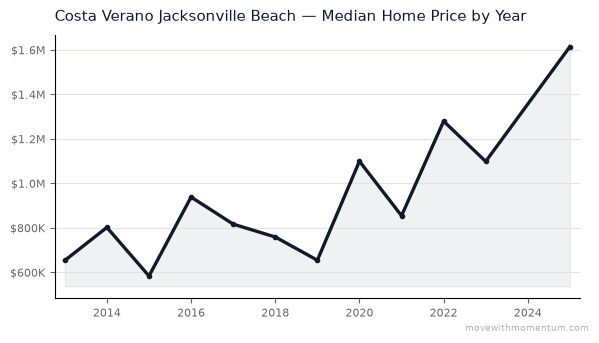 Costa Verano Jacksonville Beach median home price history from 2013 to 2025, chart by Momentum Realty
