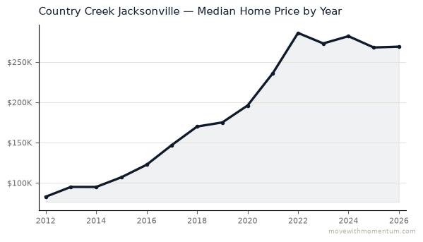 Country Creek Jacksonville median home price history from 2012 to 2026, chart by Momentum Realty