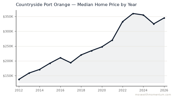 Countryside Port Orange median home price history from 2012 to 2026, chart by Momentum Realty