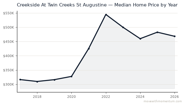 Creekside At Twin Creeks St Augustine median home price history from 2017 to 2026, chart by Momentum Realty
