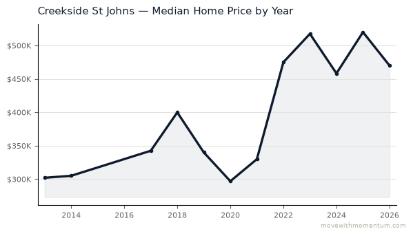 Creekside St Johns median home price history from 2013 to 2026, chart by Momentum Realty