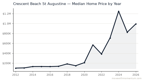 Crescent Beach St Augustine median home price history from 2012 to 2026, chart by Momentum Realty